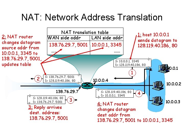 NAT: Network Address Translation 2: NAT router changes datagram source addr from 10. 0.