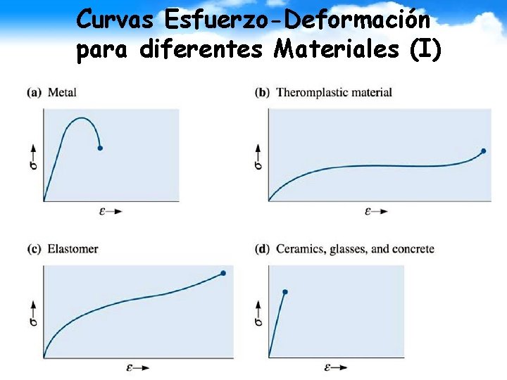 Curvas Esfuerzo-Deformación para diferentes Materiales (I) 