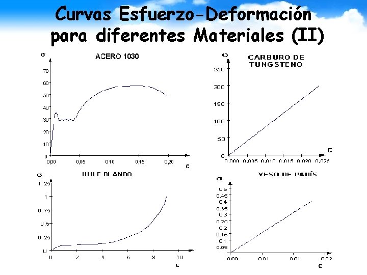 Curvas Esfuerzo-Deformación para diferentes Materiales (II) 