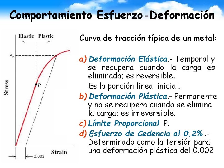 Comportamiento Esfuerzo-Deformación Curva de tracción típica de un metal: a) Deformación Elástica. - Temporal