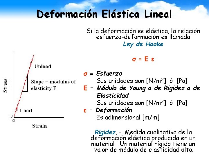 Deformación Elástica Lineal Si la deformación es elástica, la relación esfuerzo-deformación es llamada Ley