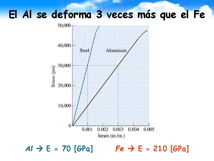 El Al se deforma 3 veces más que el Fe Al E = 70