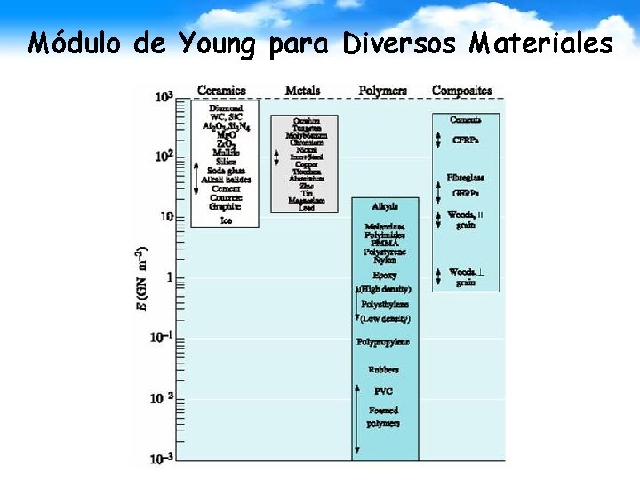 Módulo de Young para Diversos Materiales 