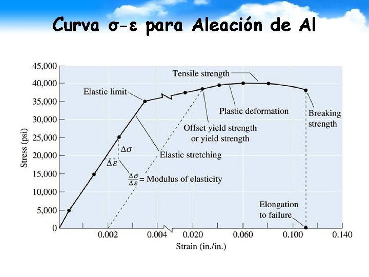 Curva σ-ε para Aleación de Al 