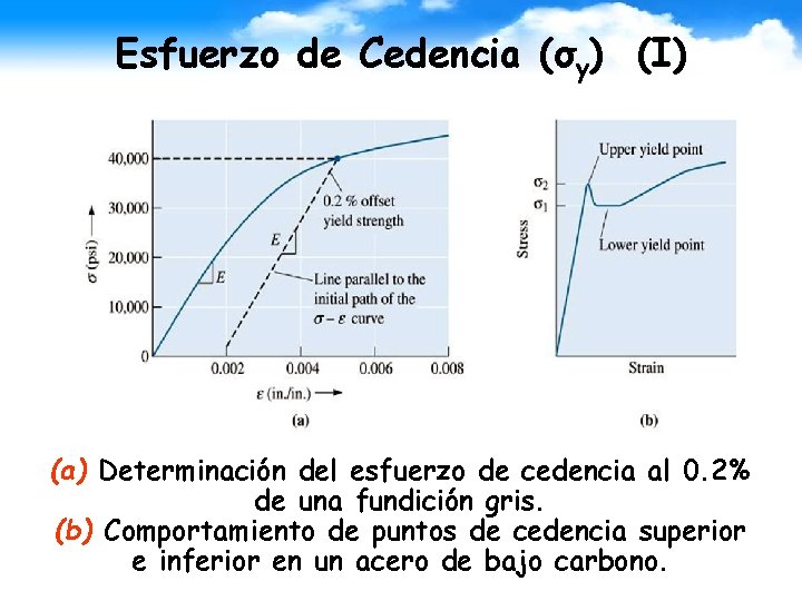 Esfuerzo de Cedencia (σy) (I) (a) Determinación del esfuerzo de cedencia al 0. 2%