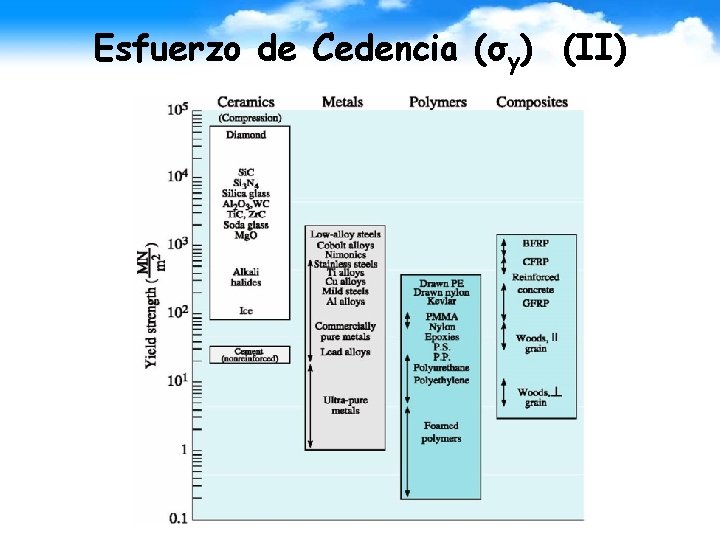 Esfuerzo de Cedencia (σy) (II) 