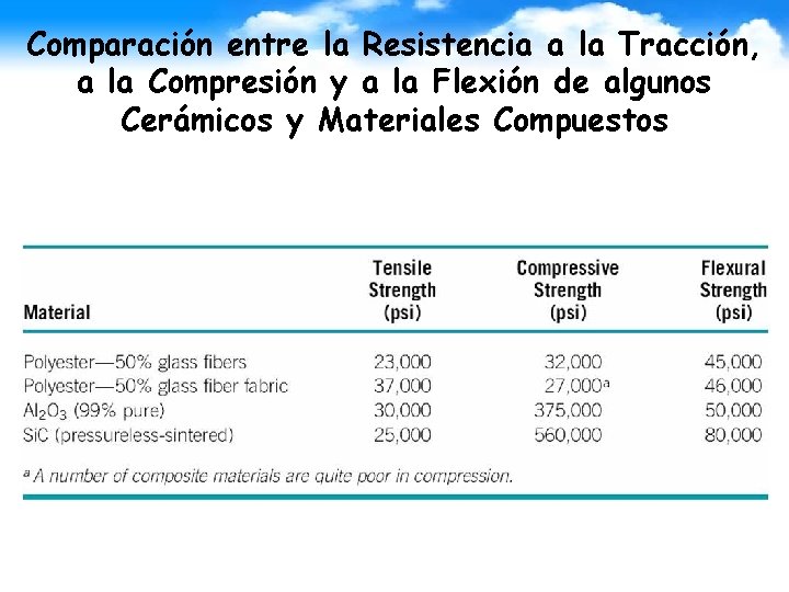 Comparación entre la Resistencia a la Tracción, a la Compresión y a la Flexión