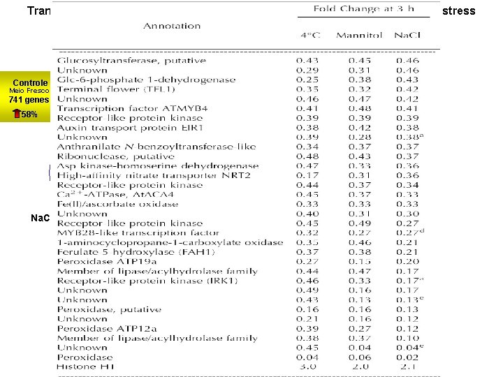 Transcriptome changes for Arabidopsis in response to salt, osmotic and cold stress 8100 genes