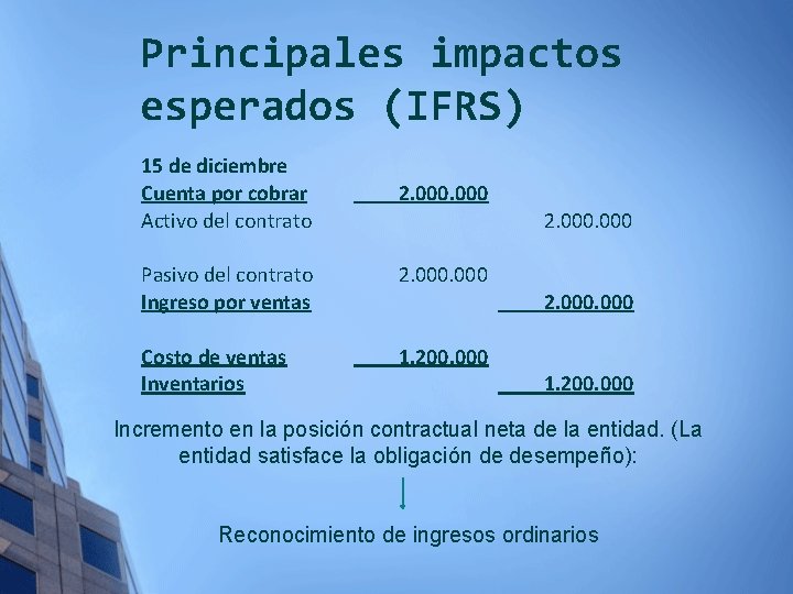 Principales impactos esperados (IFRS) 15 de diciembre Cuenta por cobrar Activo del contrato Pasivo