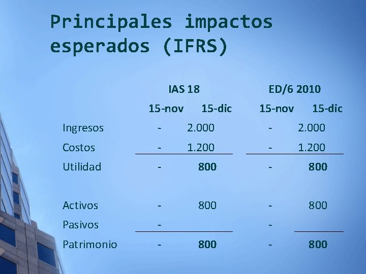 Principales impactos esperados (IFRS) IAS 18 15 -nov ED/6 2010 15 -dic 15 -nov