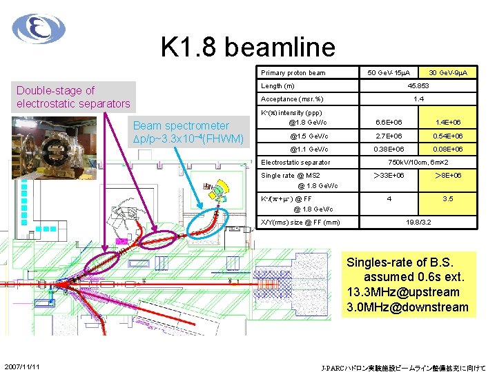 K 1. 8 beamline Primary proton beam 50 Ge. V-15 m. A Length (m)