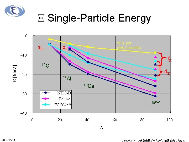 X Single-Particle Energy 0 s. X W. S. pot. (w/o Coulomb) p. X E