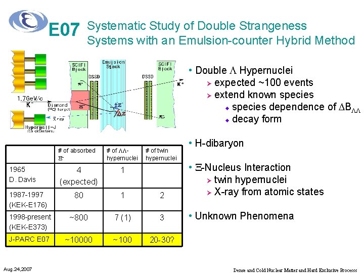 E 07 Systematic Study of Double Strangeness Systems with an Emulsion-counter Hybrid Method l