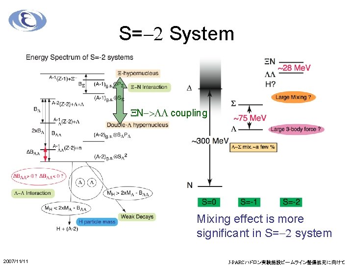 S=-2 System XN->LL coupling Mixing effect is more significant in S=-2 system 2007/11/11 J-PARCハドロン実験施設ビームライン整備拡充に向けて