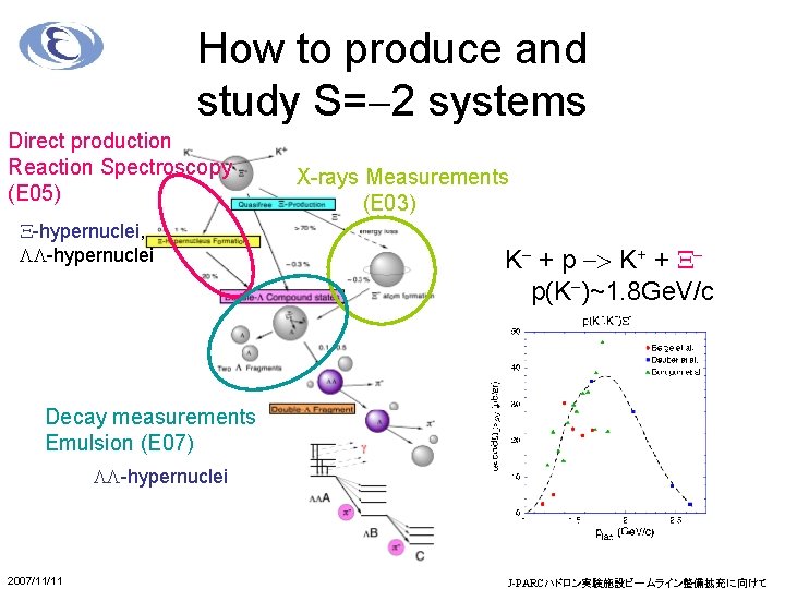 How to produce and study S=-2 systems Direct production Reaction Spectroscopy (E 05) X-hypernuclei,