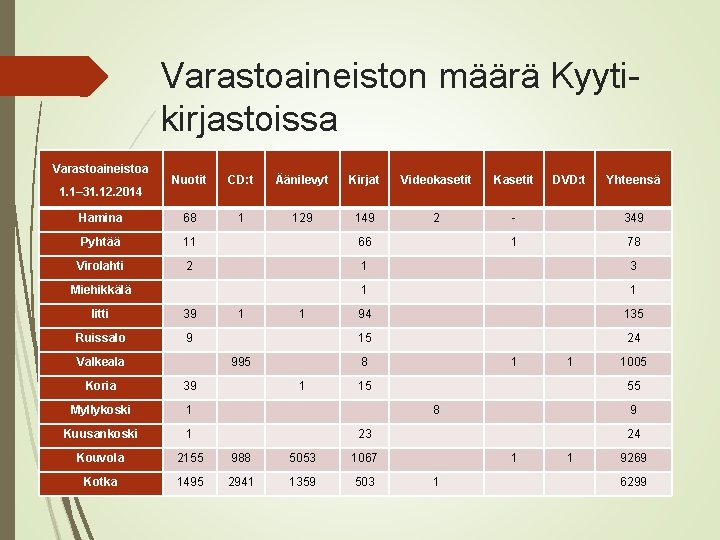 Varastoaineiston määrä Kyytikirjastoissa Varastoaineistoa Nuotit CD: t Äänilevyt Kirjat Videokasetit Kasetit DVD: t Yhteensä