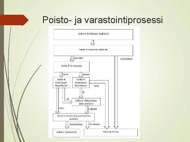 Poisto- ja varastointiprosessi 