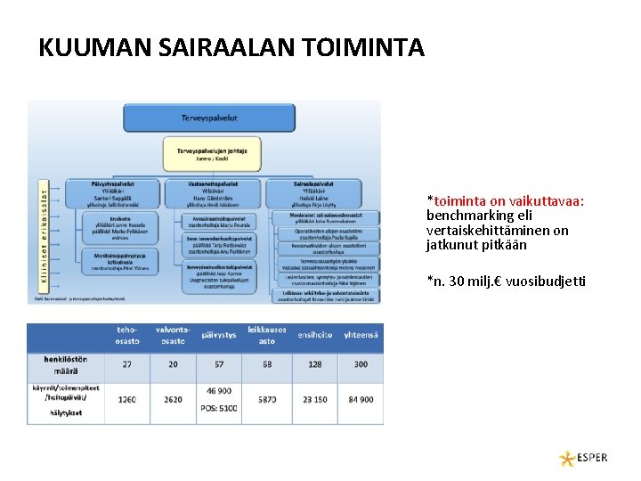 KUUMAN SAIRAALAN TOIMINTA *toiminta on vaikuttavaa: benchmarking eli vertaiskehittäminen on jatkunut pitkään *n. 30