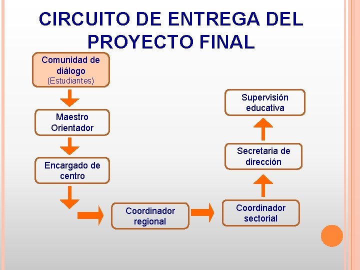 CIRCUITO DE ENTREGA DEL PROYECTO FINAL Comunidad de diálogo (Estudiantes) Supervisión educativa Maestro Orientador