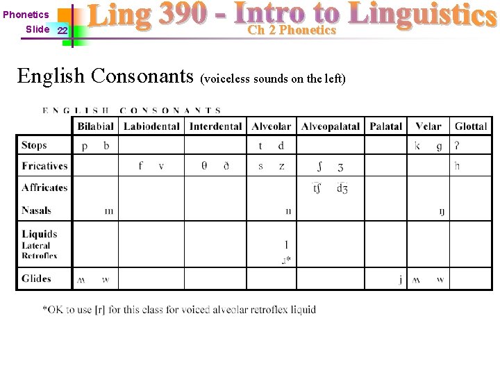 Phonetics Slide 22 Ch 2 Phonetics English Consonants (voiceless sounds on the left) 