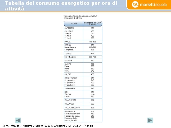 Tabella del consumo energetico per ora di attività In movimento – Marietti Scuola ©