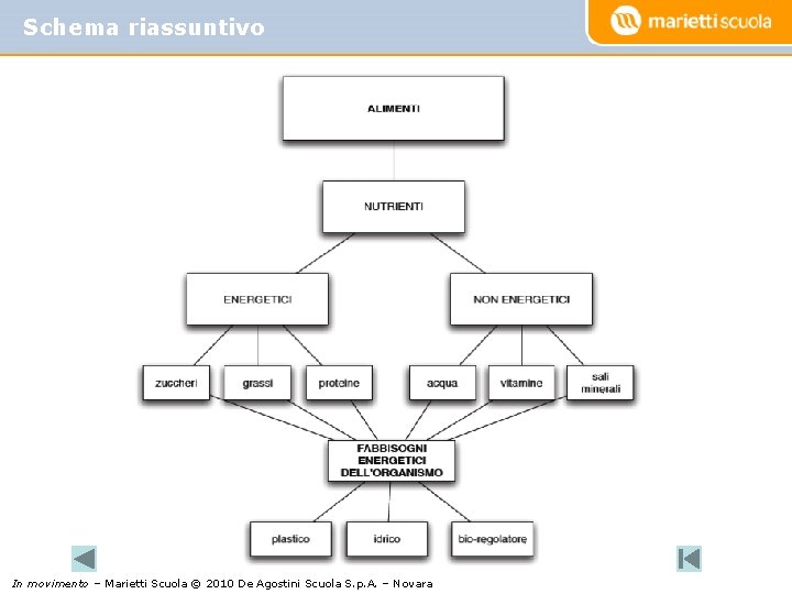 Schema riassuntivo In movimento – Marietti Scuola © 2010 De Agostini Scuola S. p.