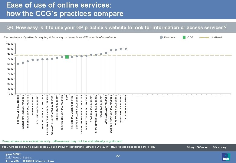 Ease of use of online services: how the CCG’s practices compare Q 6. How