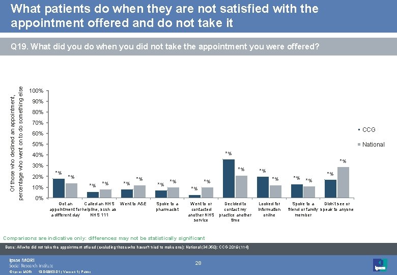 What patients do when they are not satisfied with the appointment offered and do