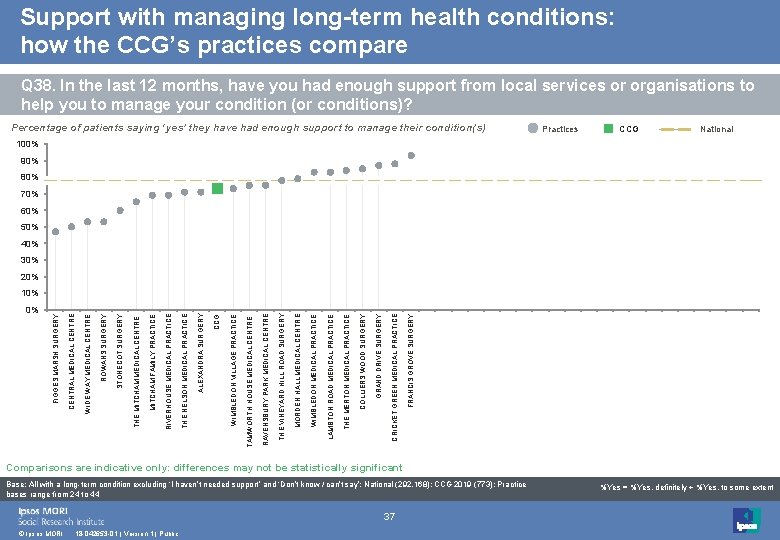 Support with managing long-term health conditions: how the CCG’s practices compare Q 38. In