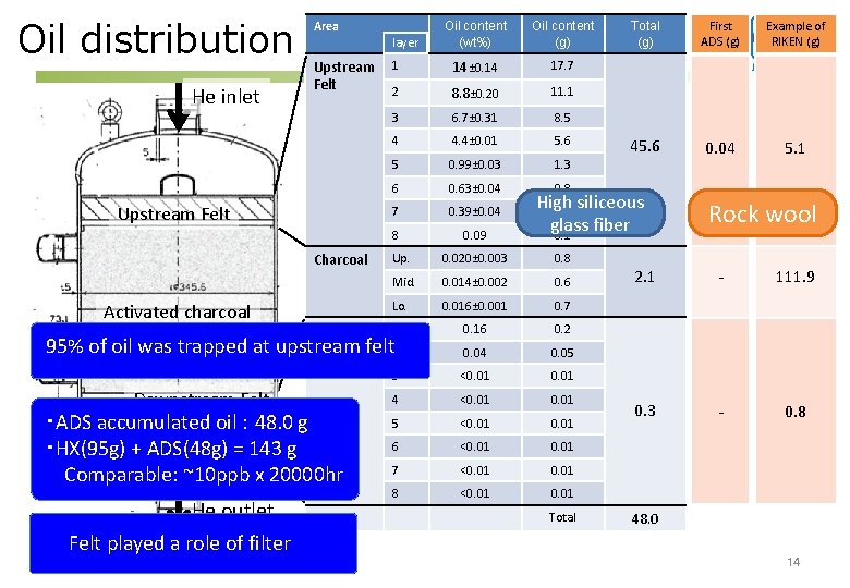 Oil distribution in ADS Area Oil content (wt%) Oil content (g) 1 14± 0.