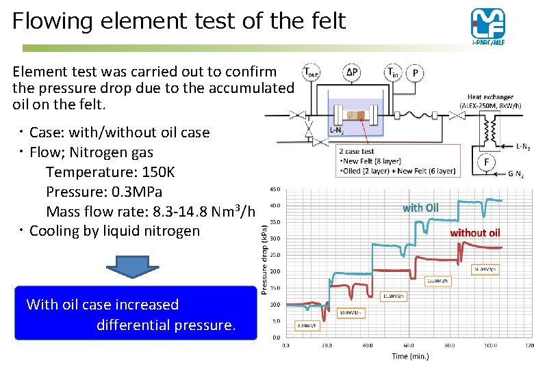 Flowing element test of the felt Element test was carried out to confirm the