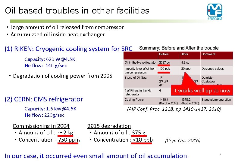 Oil based troubles in other facilities ・Large amount of oil released from compressor ・Accumulated