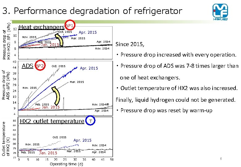 3. Performance degradation of refrigerator Heat exchangers ΔP 1 Oct. 2015 Nov. 2015 Apr.