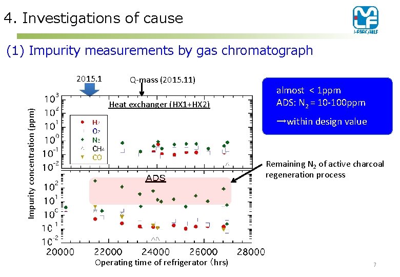 4. Investigations of cause (1) Impurity measurements by gas chromatograph Impurity concentration (ppm) 2015.
