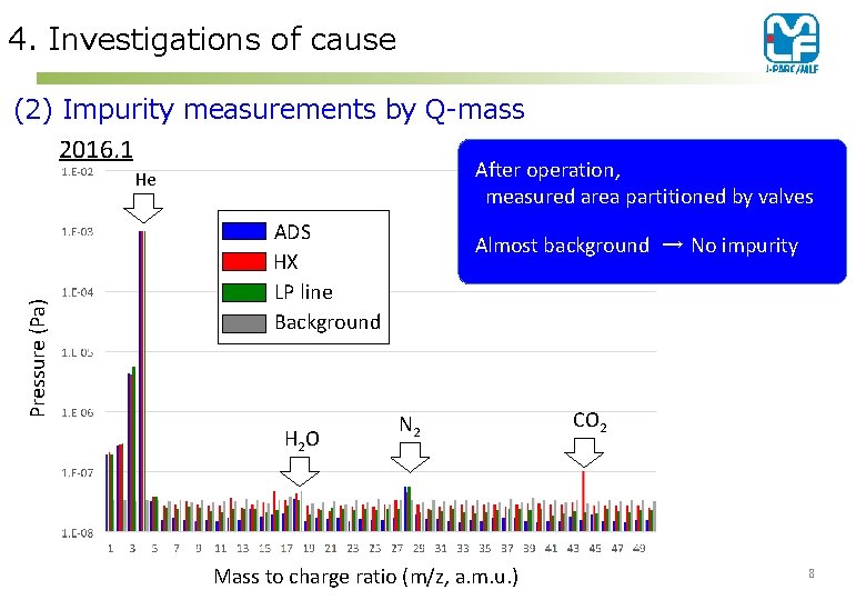 4. Investigations of cause (2) Impurity measurements by Q-mass 2016. 1 After operation, measured