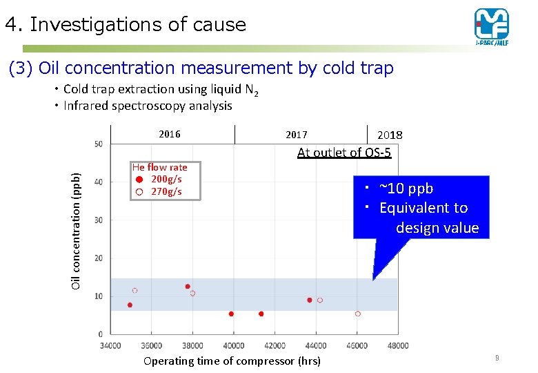 4. Investigations of cause (3) Oil concentration measurement by cold trap ・Cold trap extraction