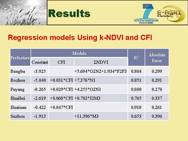 Results Regression models Using k-NDVI and CFI Prefecture Models Constant CFI ΣNDVI R 2