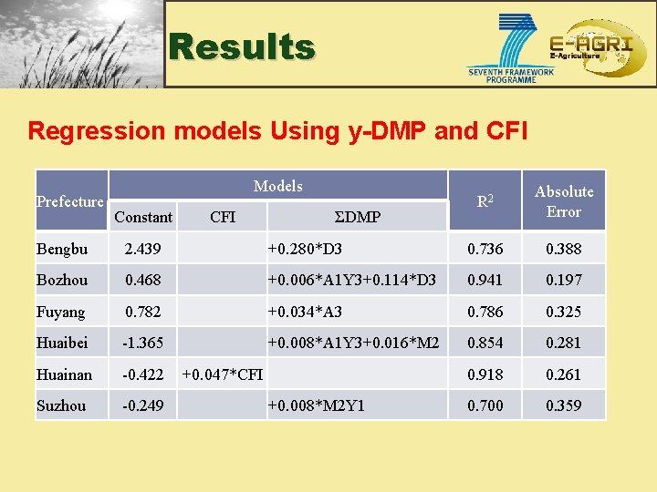 Results Regression models Using y-DMP and CFI Prefecture Models Constant CFI ΣDMP R 2