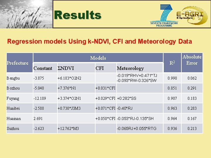 Results Regression models Using k-NDVI, CFI and Meteorology Data Prefecture Models Meteorology 0. 990