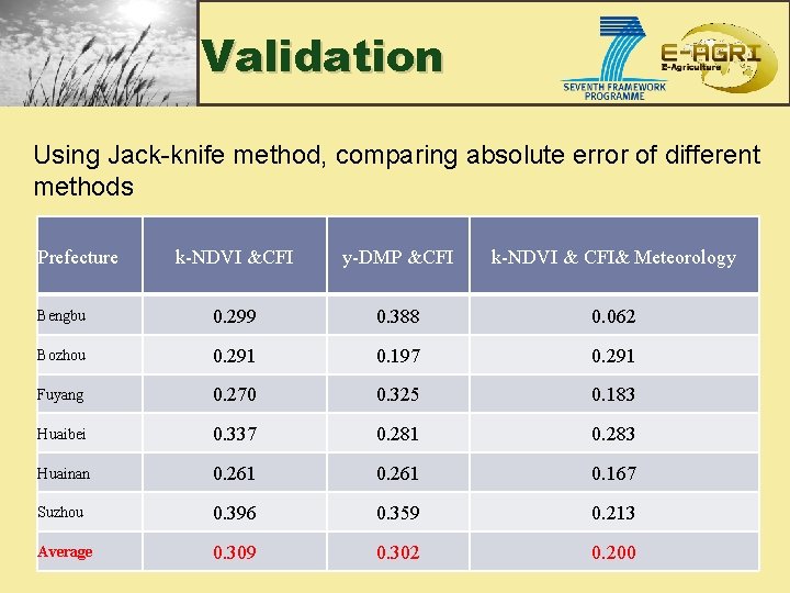 Validation Using Jack-knife method, comparing absolute error of different methods Prefecture k-NDVI &CFI y-DMP