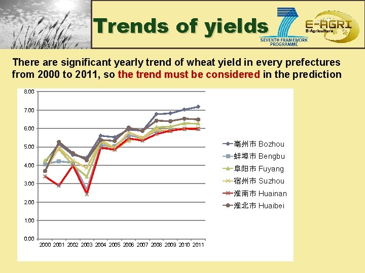 Trends of yields There are significant yearly trend of wheat yield in every prefectures