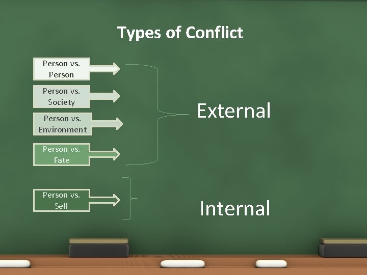 Types of Conflict Person vs. Society Person vs. Environment External Person vs. Fate Person