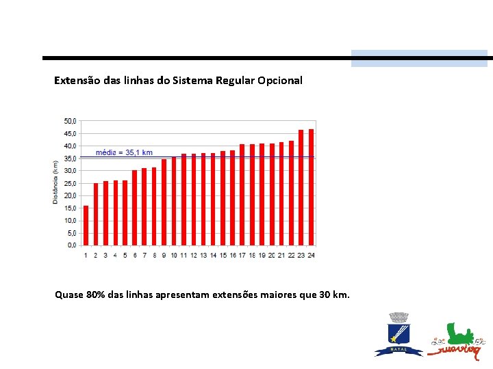 Extensão das linhas do Sistema Regular Opcional Quase 80% das linhas apresentam extensões maiores