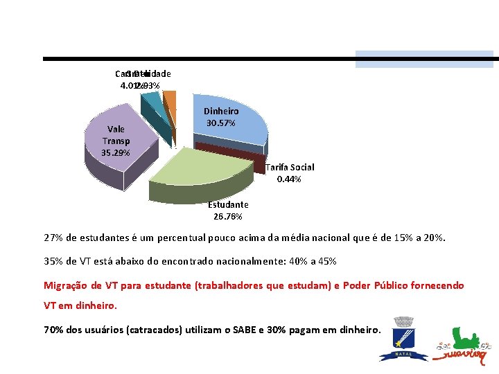 Cart Gratuidade Deb 4. 01% 2. 93% Vale Transp 35. 29% Dinheiro 30. 57%