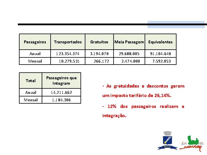 Passageiros Transportados Gratuitos Anual 123. 354. 374 3. 194. 070 29. 688. 005 91.