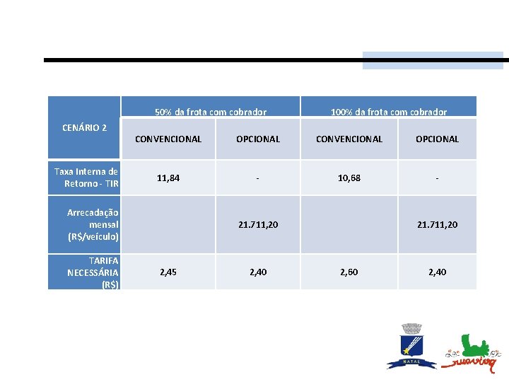 50% da frota com cobrador CENÁRIO 2 Taxa Interna de Retorno - TIR CONVENCIONAL