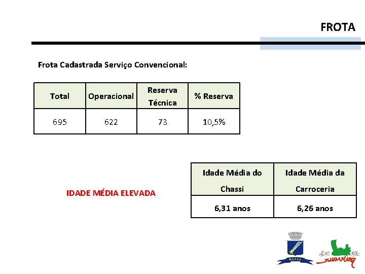 FROTA Frota Cadastrada Serviço Convencional: Total Operacional Reserva Técnica % Reserva 695 622 73