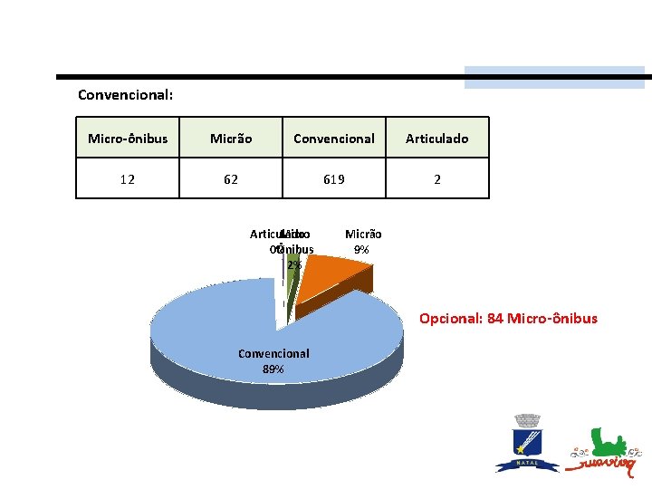 Convencional: Micro-ônibus Micrão Convencional Articulado 12 62 619 2 Articulado Micro 0% Ônibus 2%