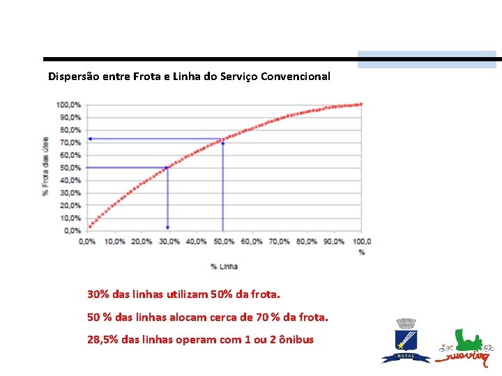 Dispersão entre Frota e Linha do Serviço Convencional 30% das linhas utilizam 50% da