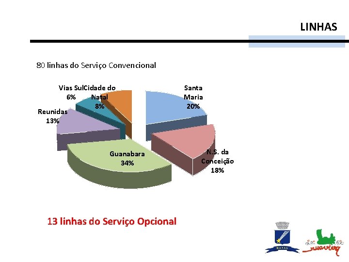 LINHAS 80 linhas do Serviço Convencional Vias Sul. Cidade do 6% Natal 8% Reunidas